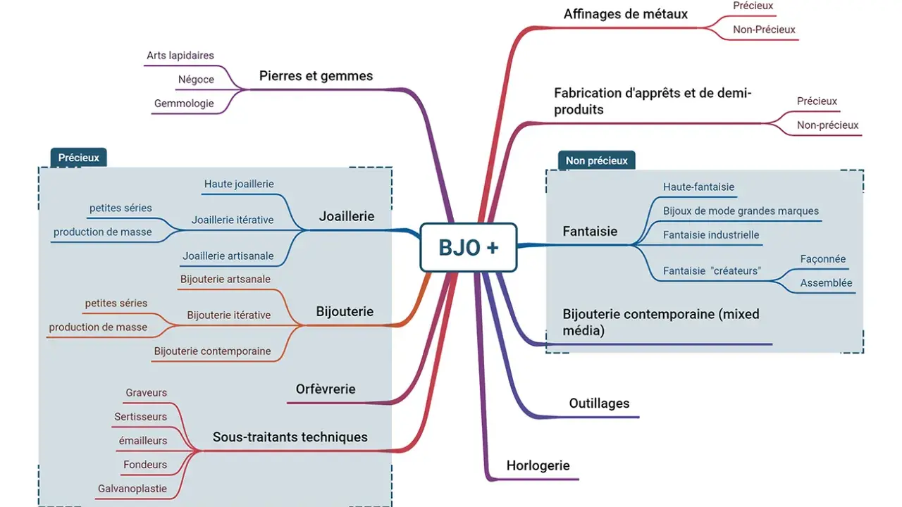Carte mentale BJO+ détaillant les métiers de la joaillerie, de l'orfèvrerie et de l'horlogerie, des pierres précieuses aux sous-traitants techniques.