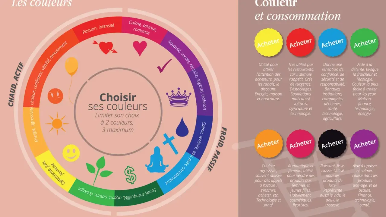 Les couleurs vitraux signification : un cercle chromatique explique les émotions et les usages des couleurs, de l'énergie à la sérénité, pour le choix de ses couleurs.