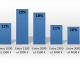 Graphique montrant la répartition des salaires. Le marqueteur peut espérer un salaire entre 1500 et 2000€ (20%).