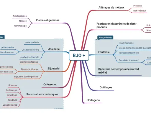 Carte mentale BJO+ détaillant les métiers de la joaillerie, de l'orfèvrerie et de l'horlogerie, des pierres précieuses aux sous-traitants techniques.