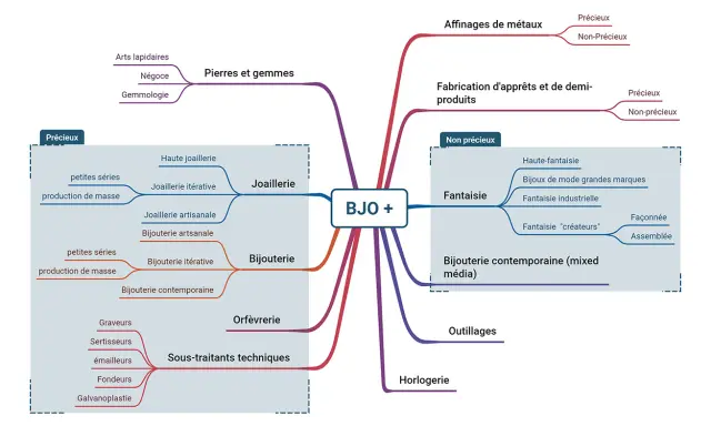 Carte mentale BJO+ détaillant les métiers de la joaillerie, de l'orfèvrerie et de l'horlogerie, des pierres précieuses aux sous-traitants techniques.