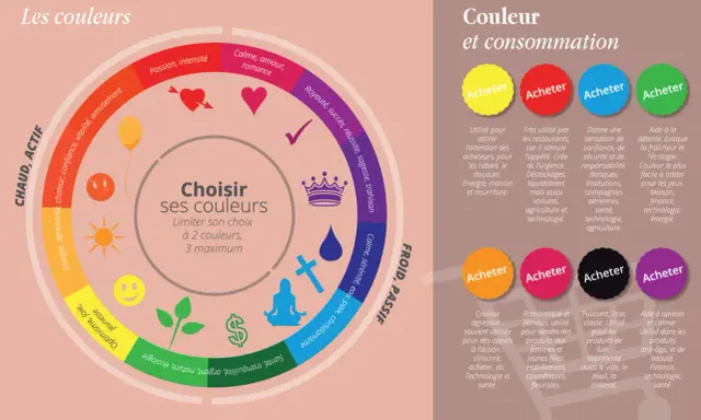 Les couleurs vitraux signification : un cercle chromatique explique les émotions et les usages des couleurs, de l'énergie à la sérénité, pour le choix de ses couleurs.