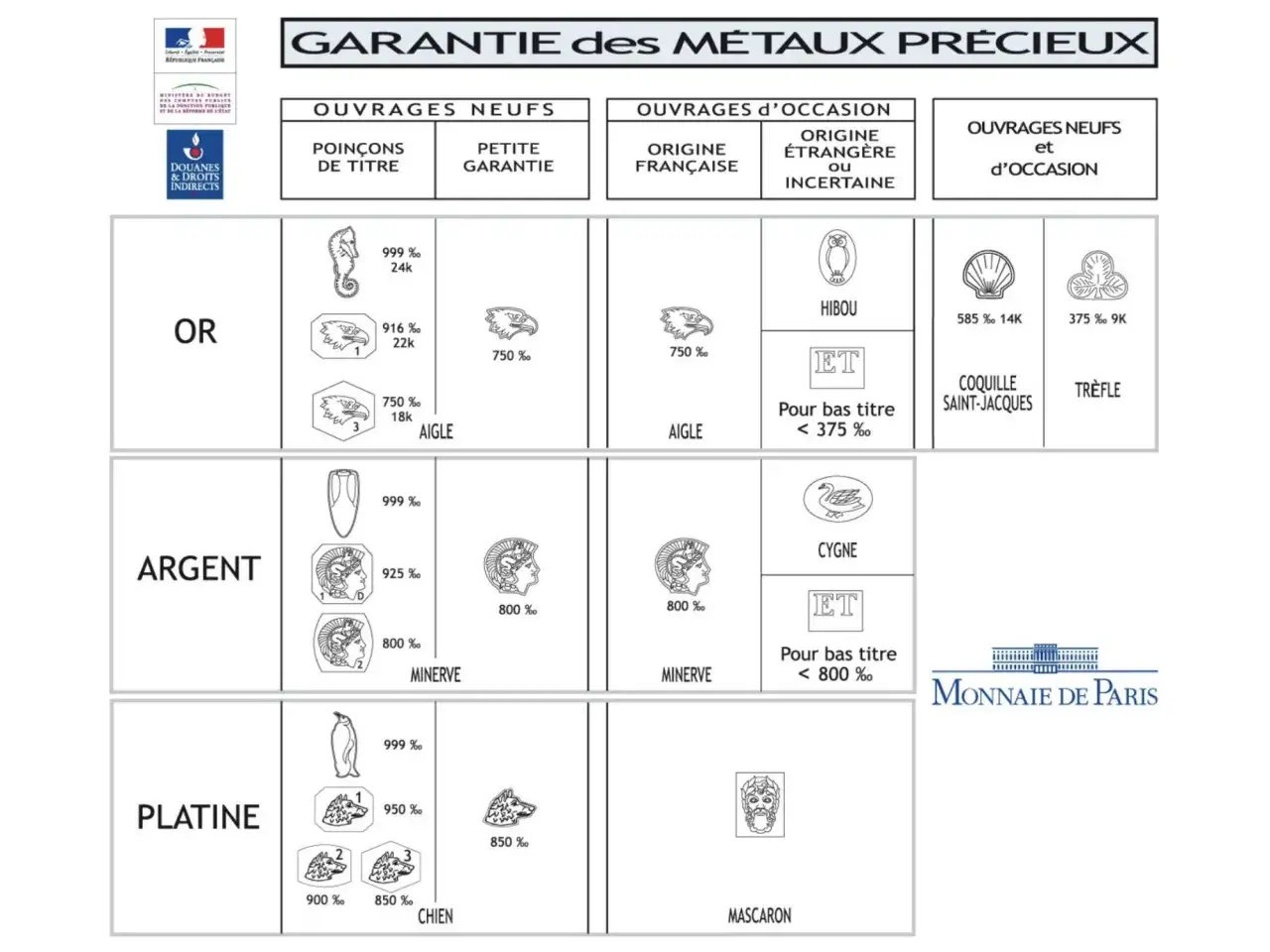 Tableau pour savoir si un bijou est en or, argent ou platine, avec poinçons et titres.