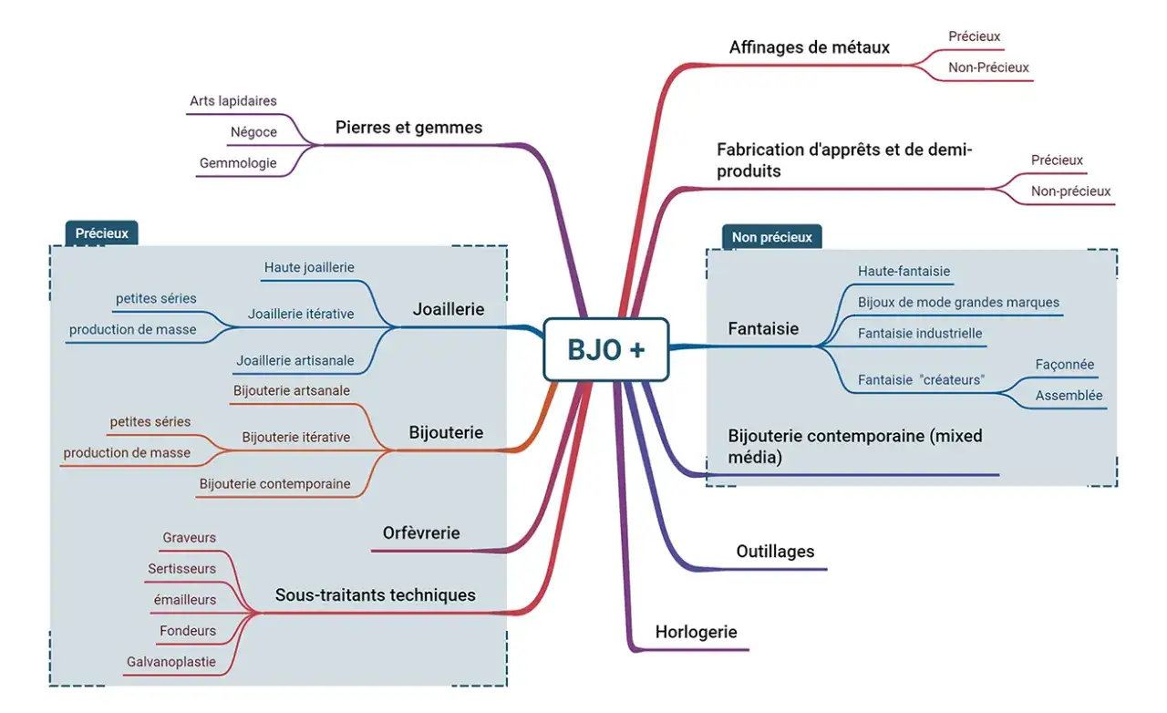 Carte mentale illustrant les diff&eacute;rents aspects du m&eacute;tier de travailler dans la joaillerie, de la pierre &agrave; la fabrication.